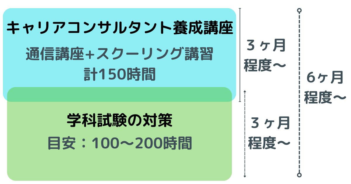 キャリアコンサルタント合格までの勉強時間