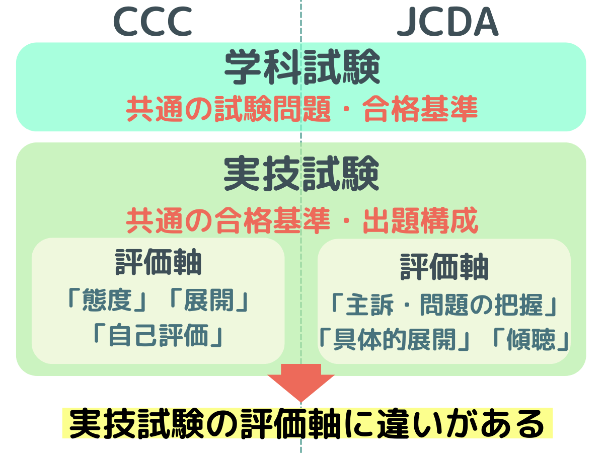 試験団体ごとの試験内容、採点基準の違い_キャリアコンサルタントの難易度