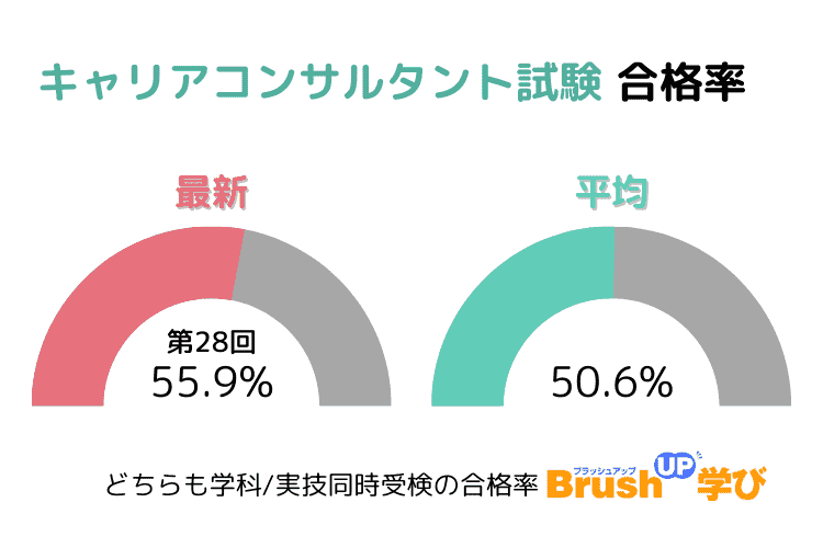 キャリアコンサルタント試験 合格率 最新と平均