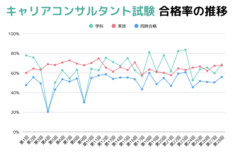 キャリアコンサルタント試験 合格率の推移