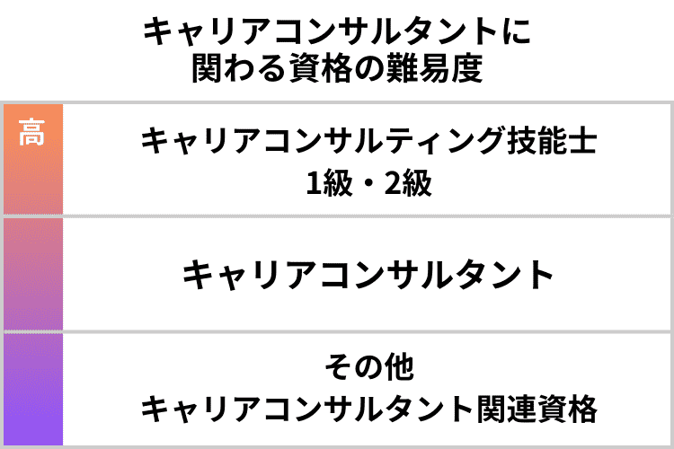 キャリアコンサルタントに関わる資格