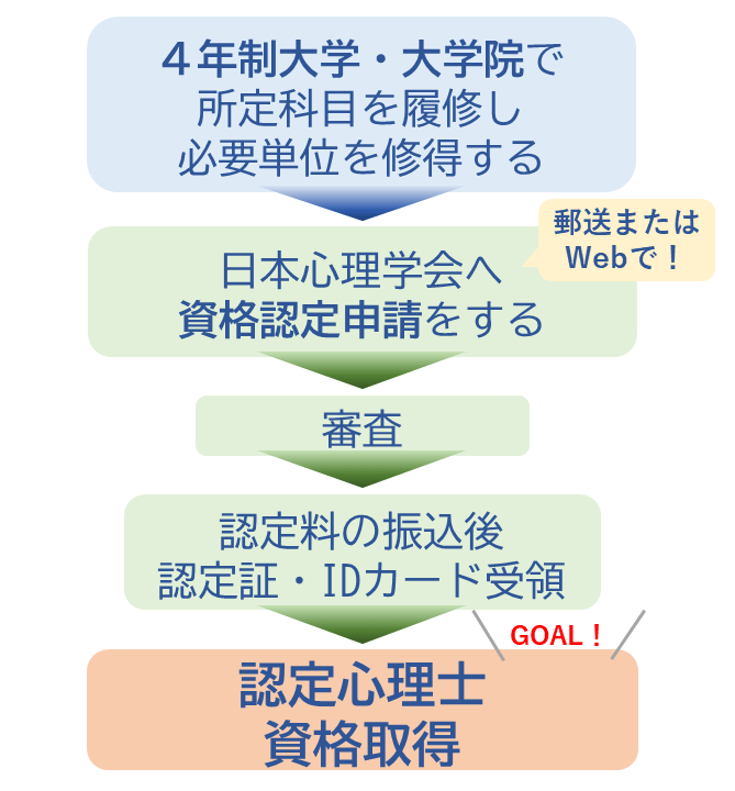 認定心理士になるまで