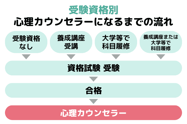 心理カウンセラーになるまでの主な流れ