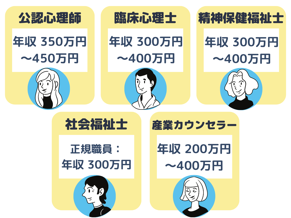 心理カウンセラー_資格ごとの平均給料・年収