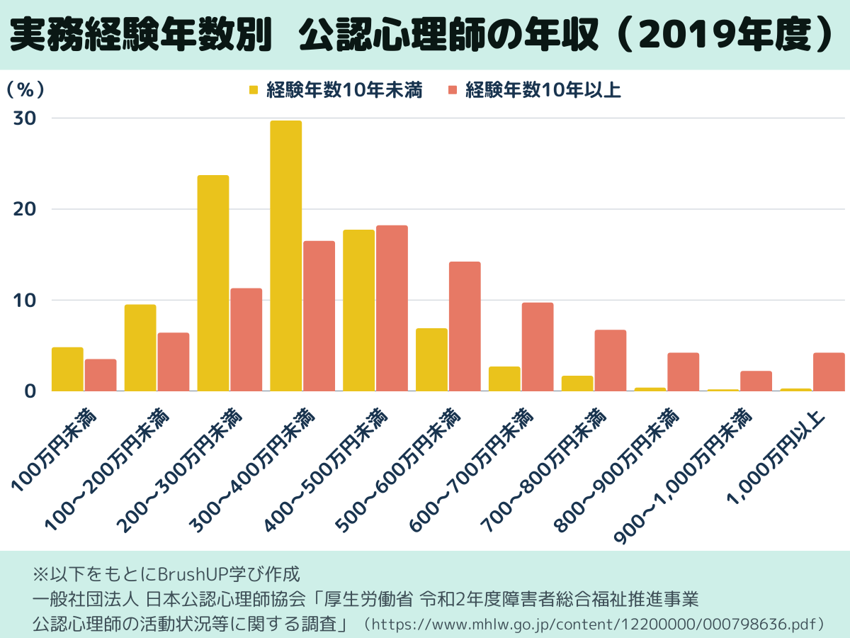 心理カウンセラー_公認心理師の年収