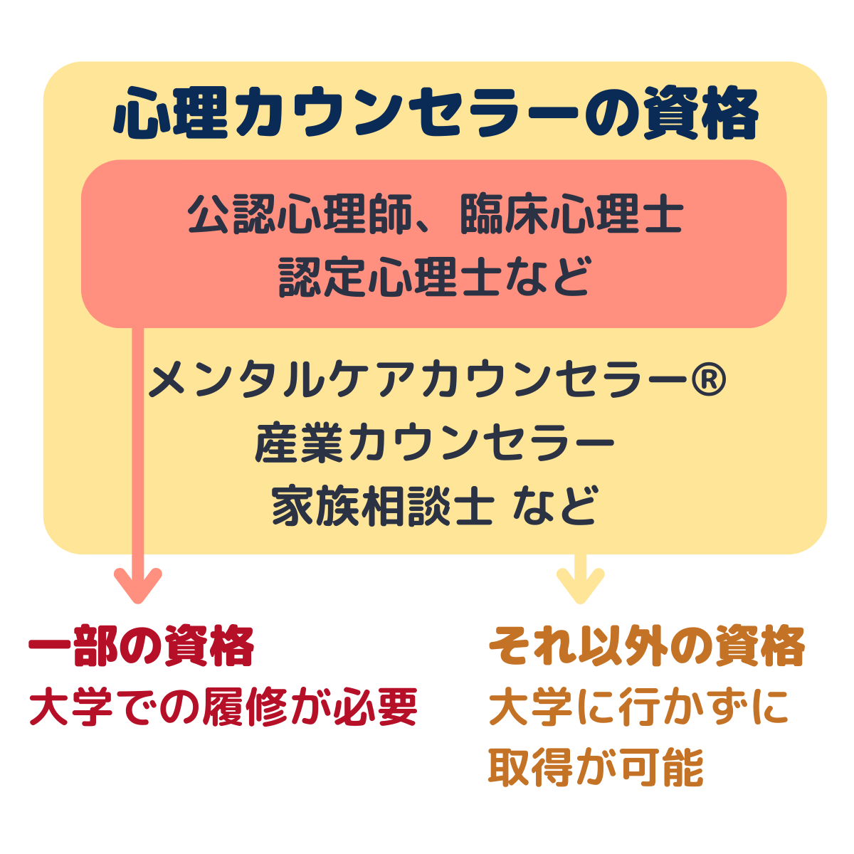 心理カウンセラー資格は、資格によっては大学に行かなくても取得可能