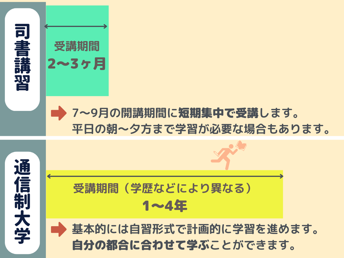 図書館司書資格の取得に必要な学習期間