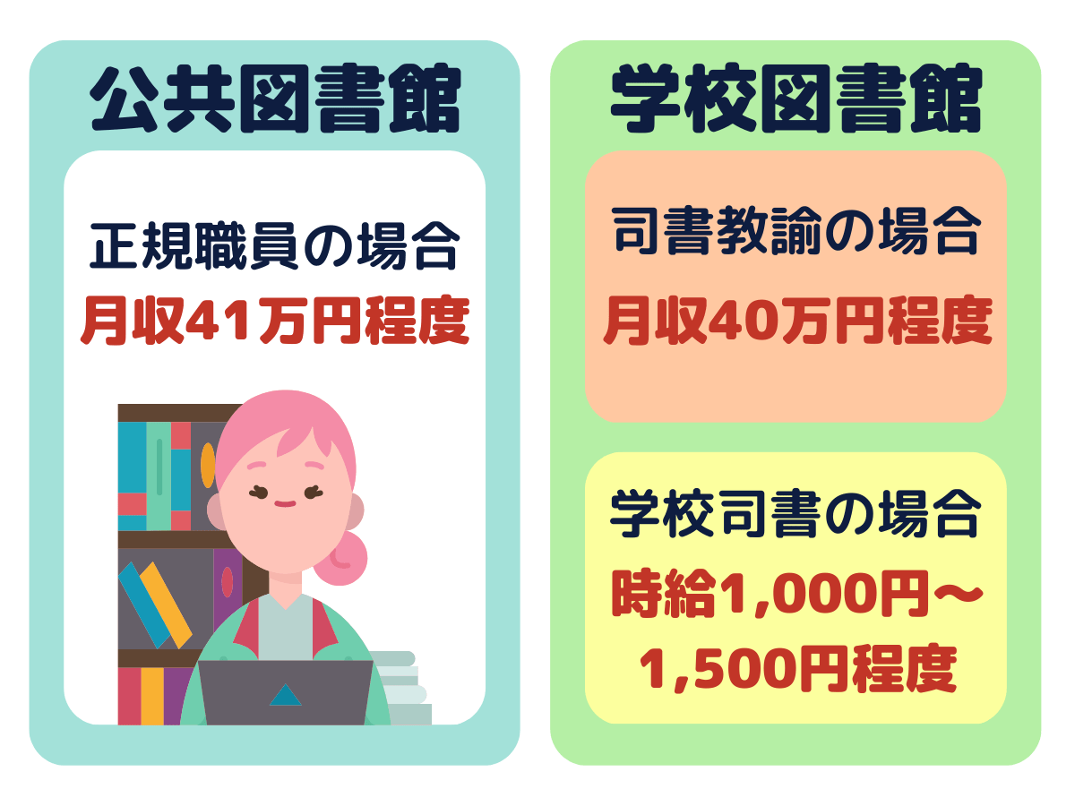 図書館司書の働く場所による給料・年収の違い