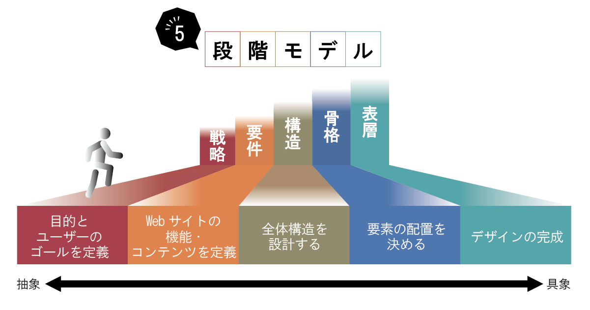 UXの基本概念「5段階モデル」
