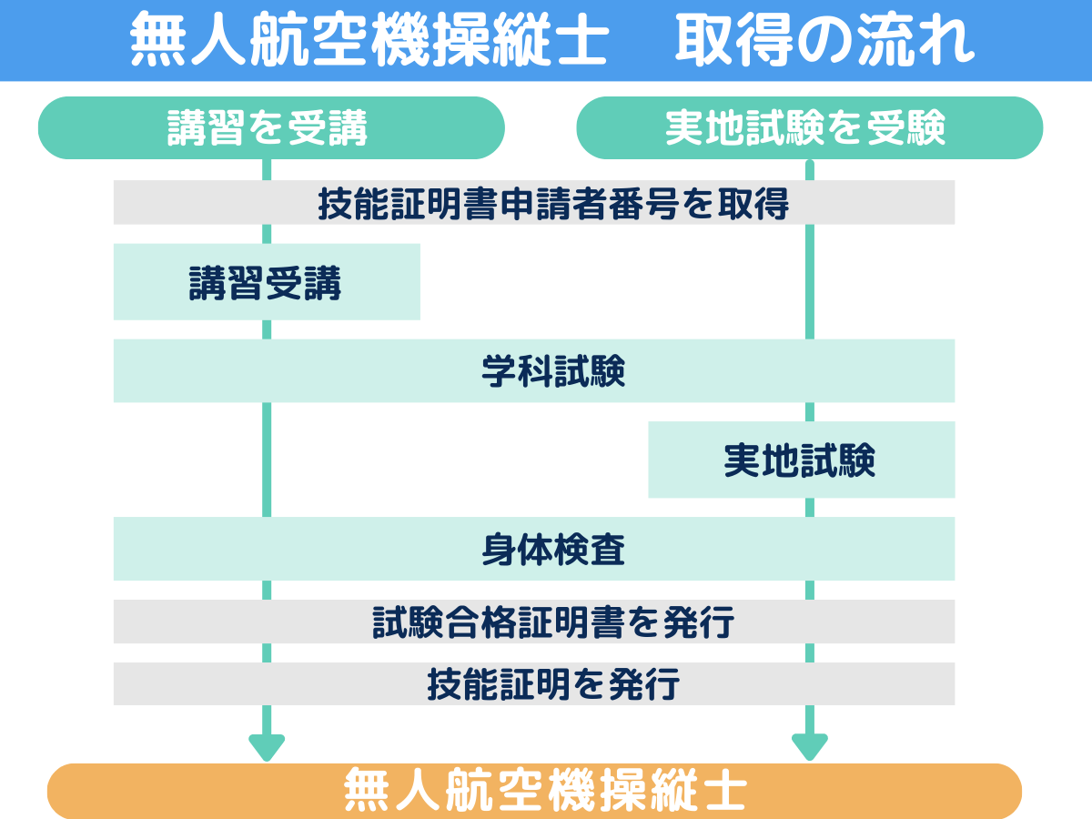 無人航空機操縦士の取得の流れ