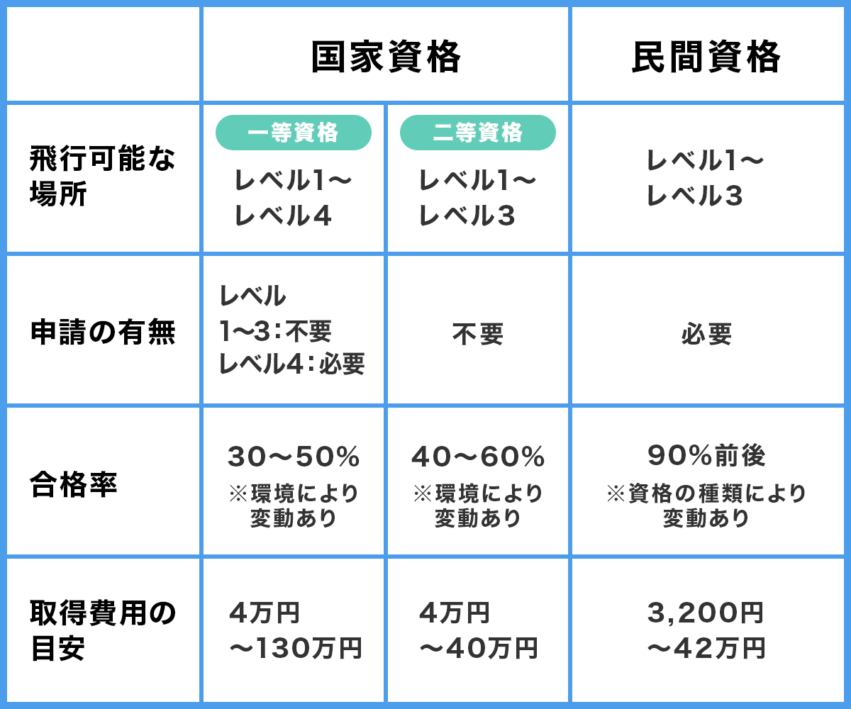 ドローンの国家資格と民間資格の違い