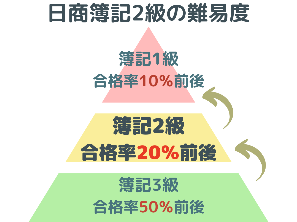 日商簿記2級の難易度