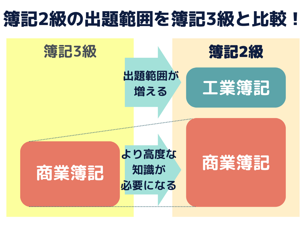 簿記2級の出題範囲