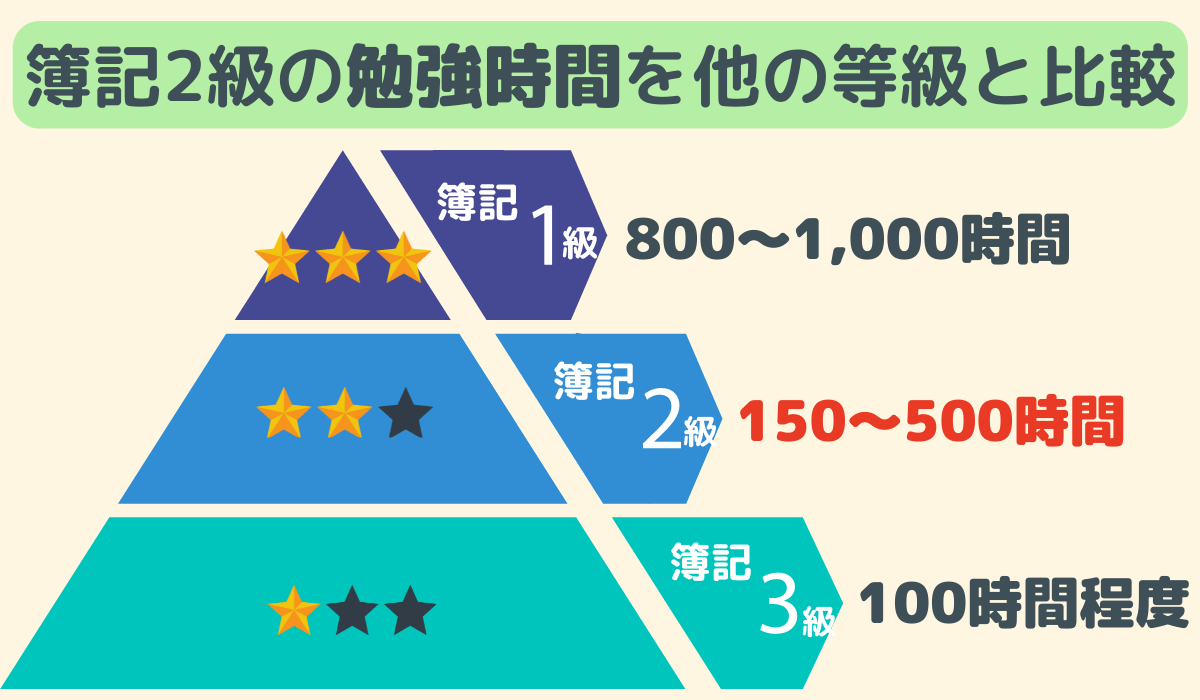 簿記2級の勉強時間を他の等級と比較