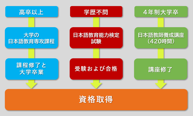 日本語教師の資格取得ルート