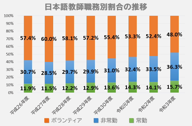日本語教師職務別割合の推移