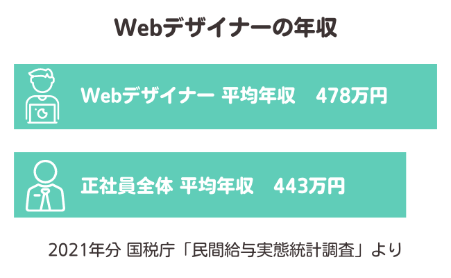 Webデザイナーの平均年収