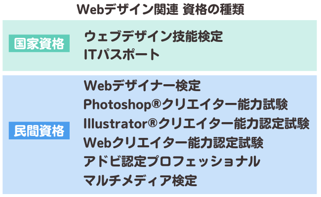 Webデザイン資格の種類