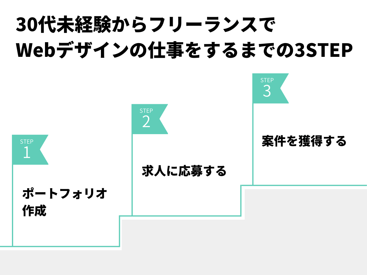 30代未経験からフリーランスでWebデザインの仕事をするまでの3STEP