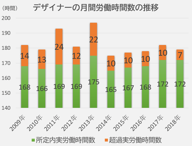 デザイナー職の月間労働時間数​の推移