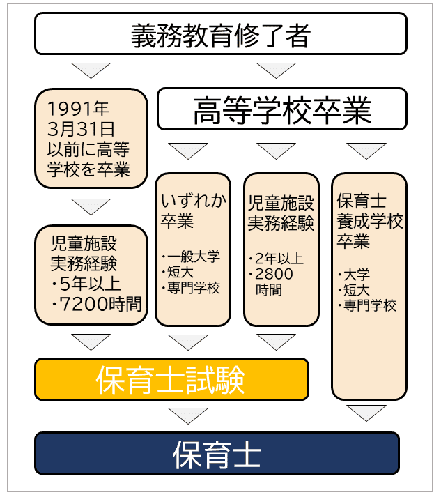 保育士の受験資格