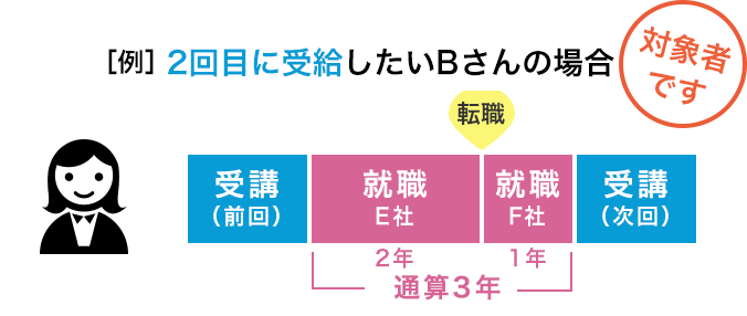 2回目に受給したいBさんの場合