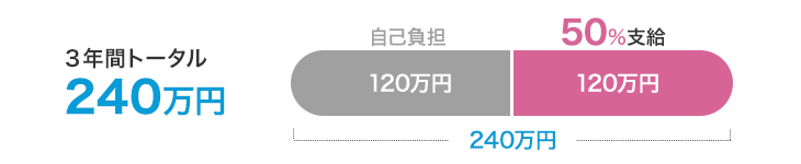 3年間トータル240万円中、50％の120万円支給