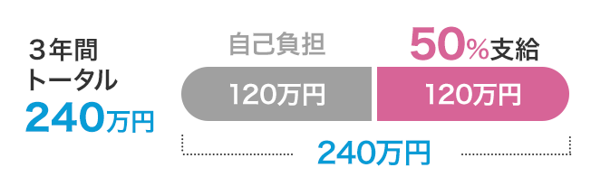 3年間トータル240万円中、50％の120万円支給