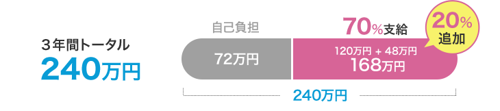 20％追加され、3年間トータル240万円中、70％の168万円支給