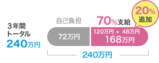 20％追加され、3年間トータル240万円中、70％の168万円支給