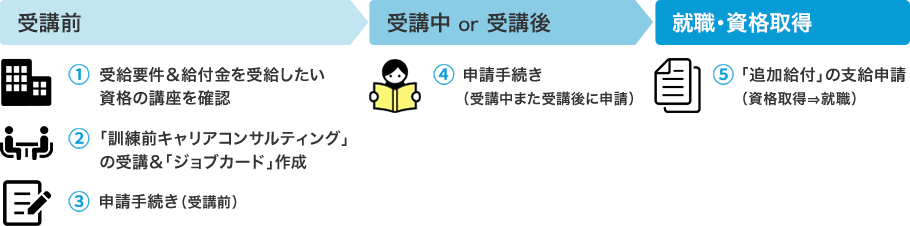 受講前：(1)受給要件＆給付金を受給したい資格の講座を確認(2)「訓練前キャリアコンサルティング」の受講＆「ジョブカード」作成(3)申請手続き（受講前）→受講中or受講後：(4)申請手続き（受講中また受講後に申請）→就職・資格取得：(5)「追加給付」の支給申請（資格取得→就職）