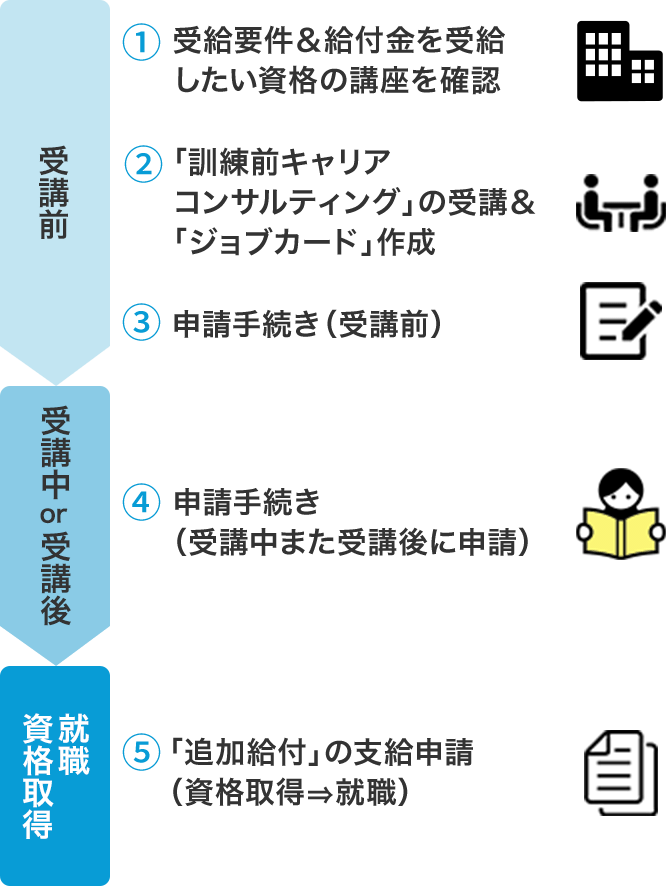 受講前：(1)受給要件＆給付金を受給したい資格の講座を確認(2)「訓練前キャリアコンサルティング」の受講＆「ジョブカード」作成(3)申請手続き（受講前）→受講中or受講後：(4)申請手続き（受講中また受講後に申請）→就職・資格取得：(5)「追加給付」の支給申請（資格取得→就職）