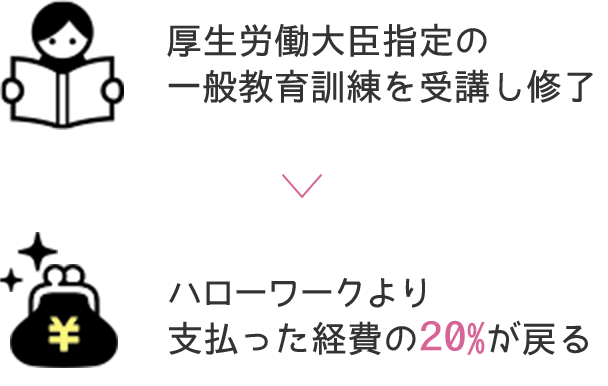 厚生労働大臣指定の一般教育訓練を受講し修了→ハローワークより支払った経費の20％が戻る