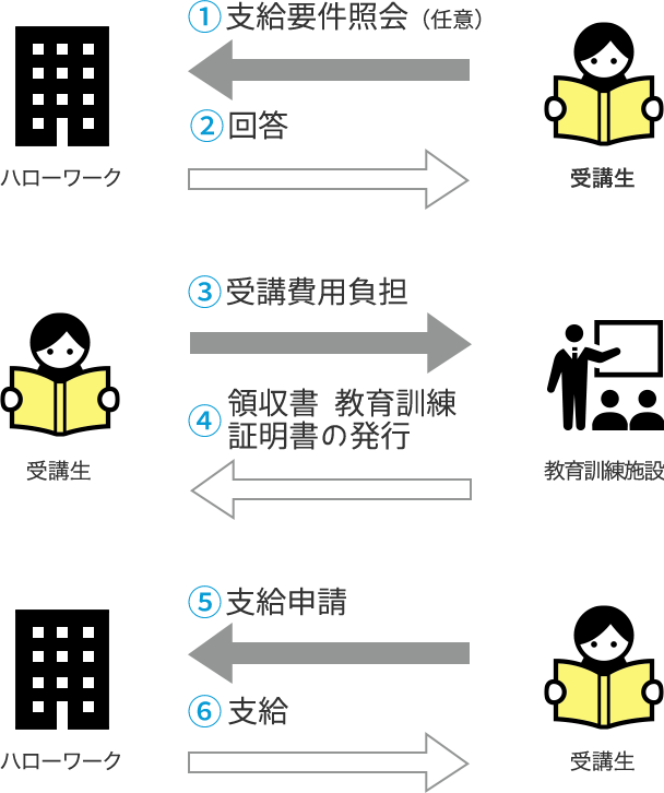 1.支給要件紹介(任意)2.回答3.受講費用負担4.領収書 教育訓練証明書の発行5.支給申請6.支給