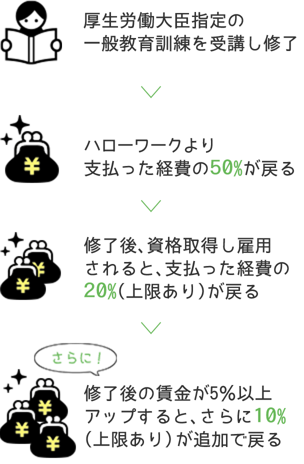 厚生労働大臣指定の一般教育訓練を受講し修了→ハローワークより支払った経費の20％が戻る