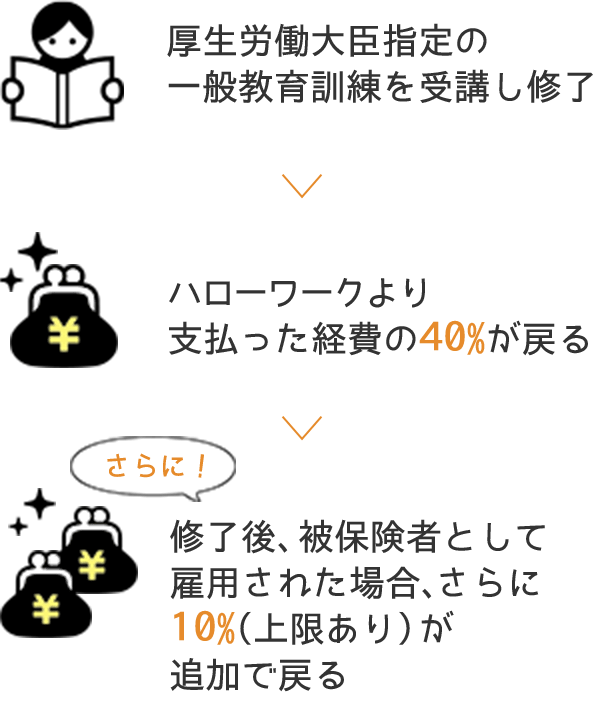 厚生労働大臣指定の一般教育訓練を受講し修了→ハローワークより支払った経費の40％が戻る