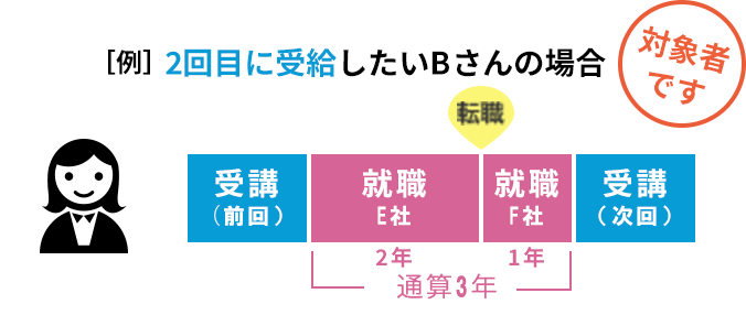 2回目に受給したいBさんの場合