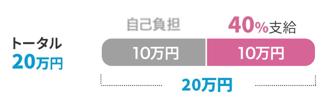 受講料20万円中、40％の8万円支給