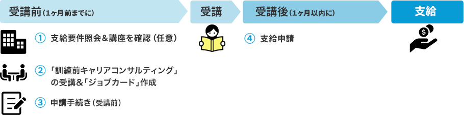 受講前：(1)支給要件照会＆講座を確認（任意）(2)「訓練前キャリアコンサルティング」の受講＆「ジョブカード」作成(3)受講前申請手続き：(4)支給申請