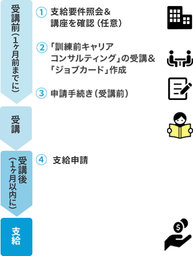 受講前：(1)支給要件照会＆講座を確認（任意）(2)「訓練前キャリアコンサルティング」の受講＆「ジョブカード」作成(3)受講前申請手続き：(4)支給申請