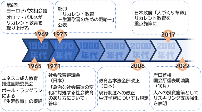 リカレント教育・生涯学習年表