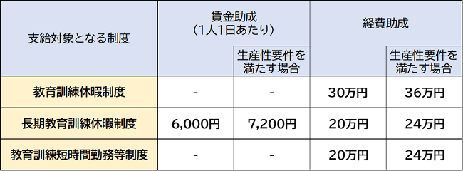 人材開発支援助成金 教育訓練休暇付与コースの助成額