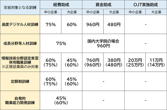 人材開発支援助成金 人への投資促進コースの助成額