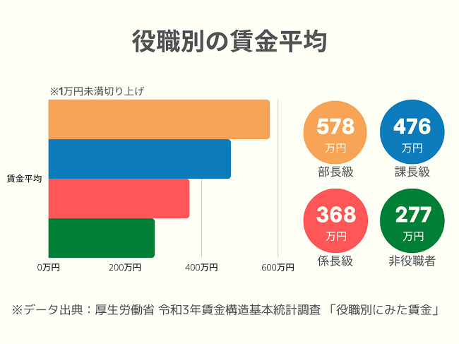 役職者と非役職者の収入差