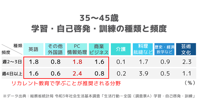 日本で週2、3日以上を学習に費やしている35～44歳は、22％ほど