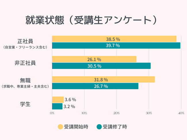 プログラム修了後の就業状態