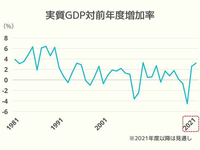 実質GDP対前年度増加率