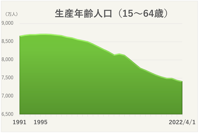 生産年齢人口（15～64歳）