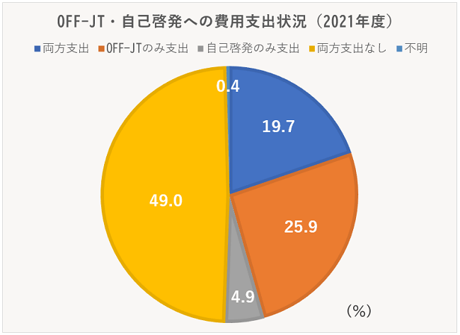 OFF-JT・自己啓発への費用支出状況（2021年度）