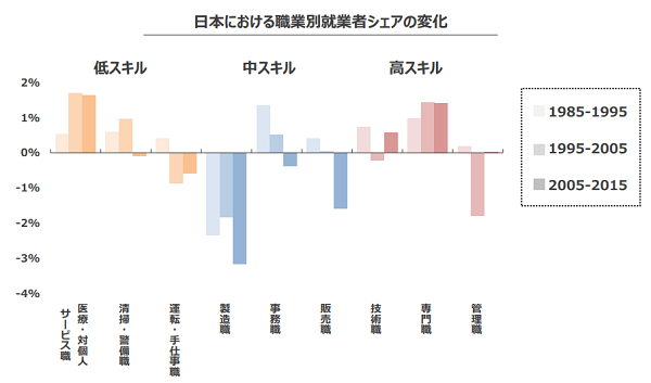 日本における職業別就業者シェアの変化